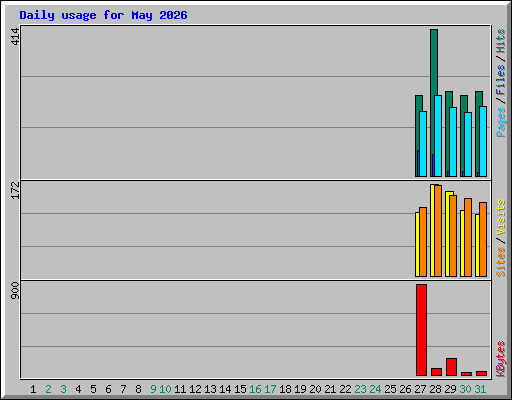 Daily usage for May 2026