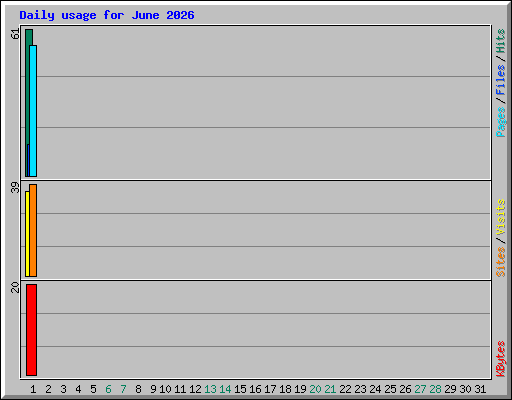 Daily usage for June 2026
