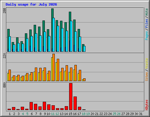 Daily usage for July 2026