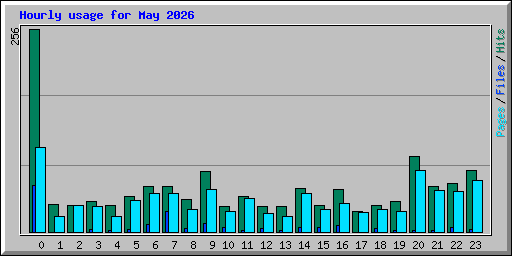 Hourly usage for May 2026