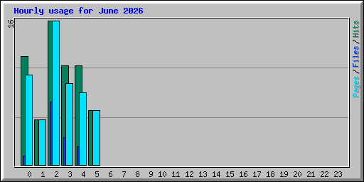 Hourly usage for June 2026