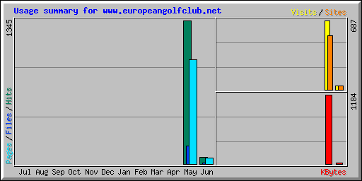 Usage summary for www.europeangolfclub.net